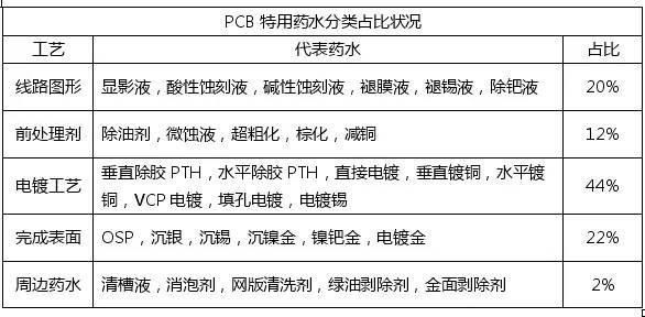 <a href=http://www.wweya.com/ target=_blank class=infotextkey>pcb</a>化學(xué)市場與<a href=http://www.wweya.com/ target=_blank class=infotextkey>pcb</a>行業(yè)的發(fā)展趨勢